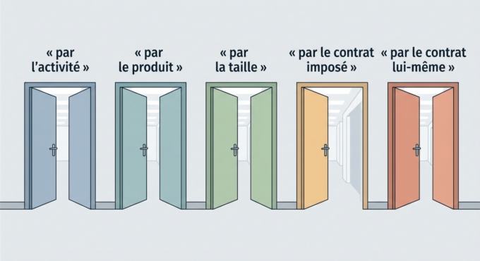 Cinq portes représentant les cinq façons dont une obligation européenne peut s'appliquer à une entreprise.
